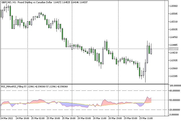 RSI와 이동평균을 활용한 트레이딩 지표 소개