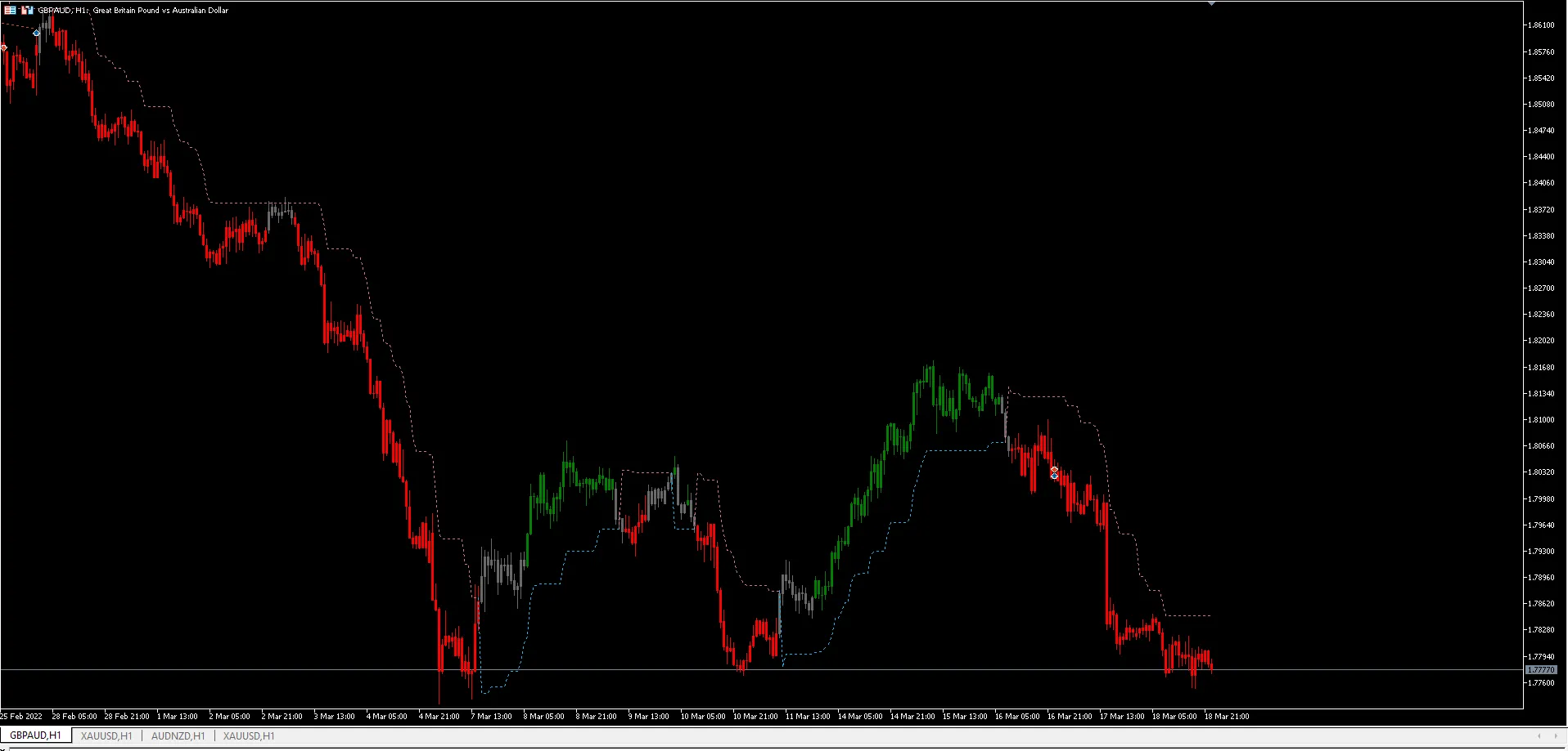 Trend Rider in MetaTrader 5