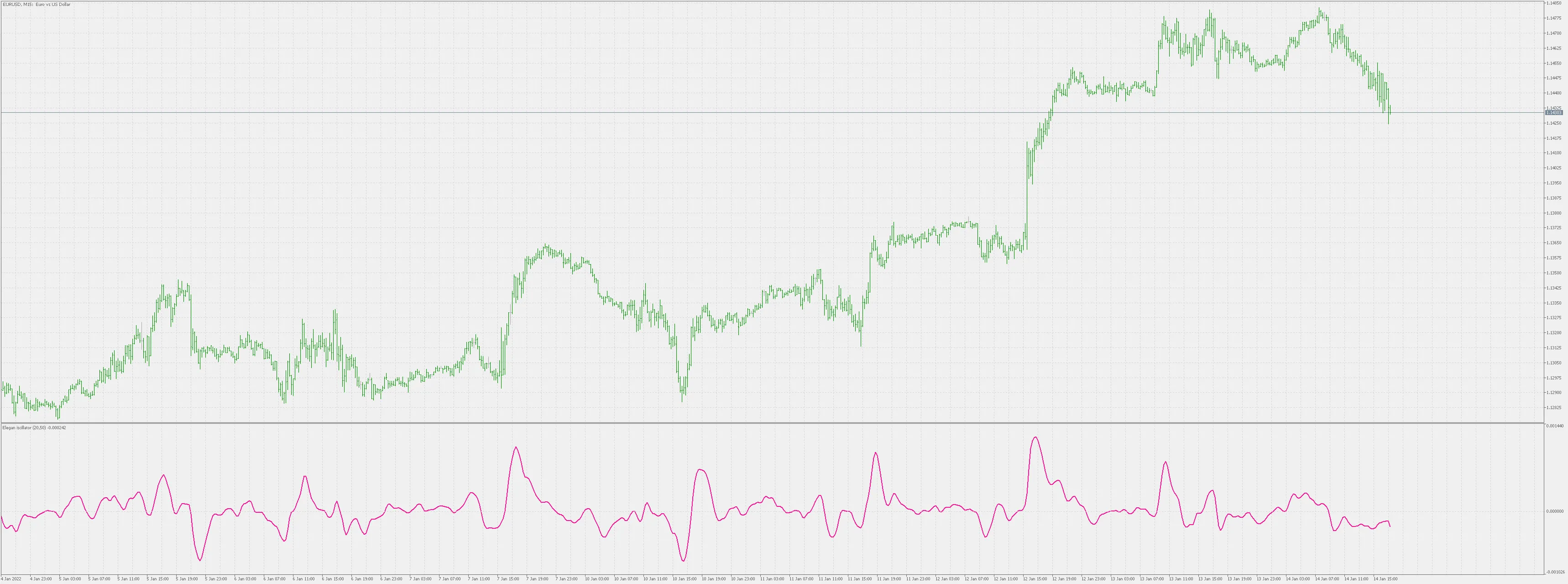 エレガントオシレーター - MetaTrader 5向けインジケーターの活用法