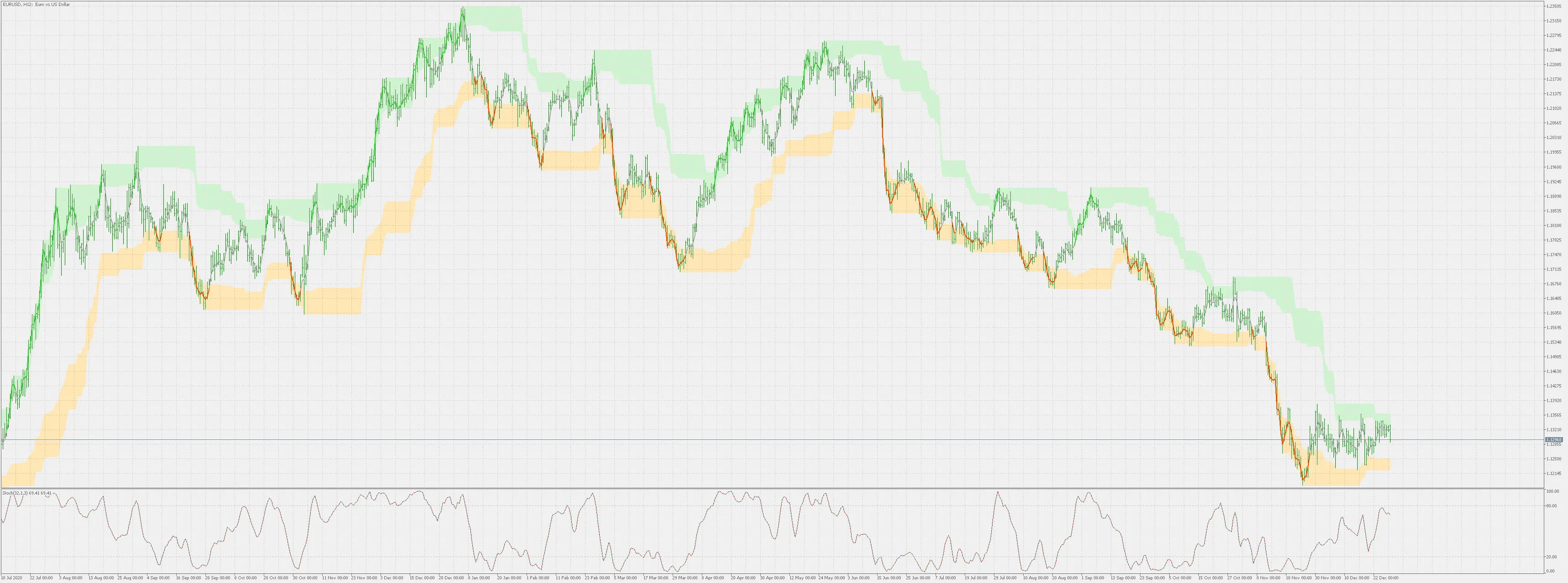 メタトレーダー5のチャートで使えるストキャスティクスインジケーター