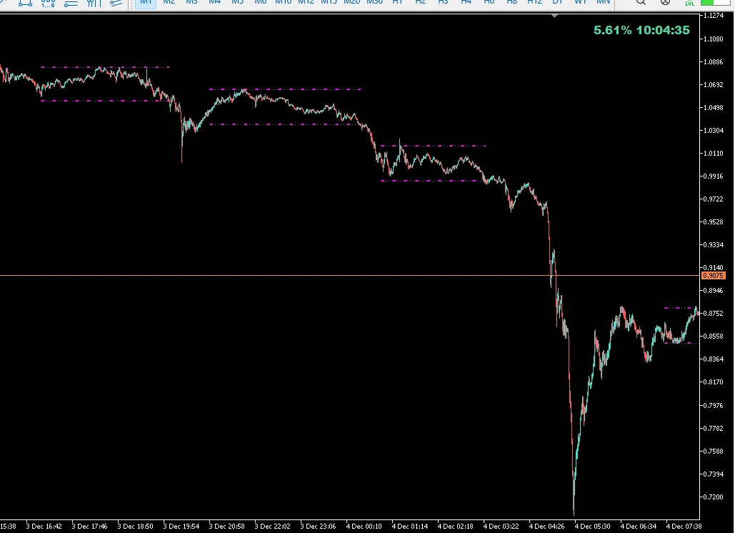 整合区检测器 - MetaTrader 5的强大指标