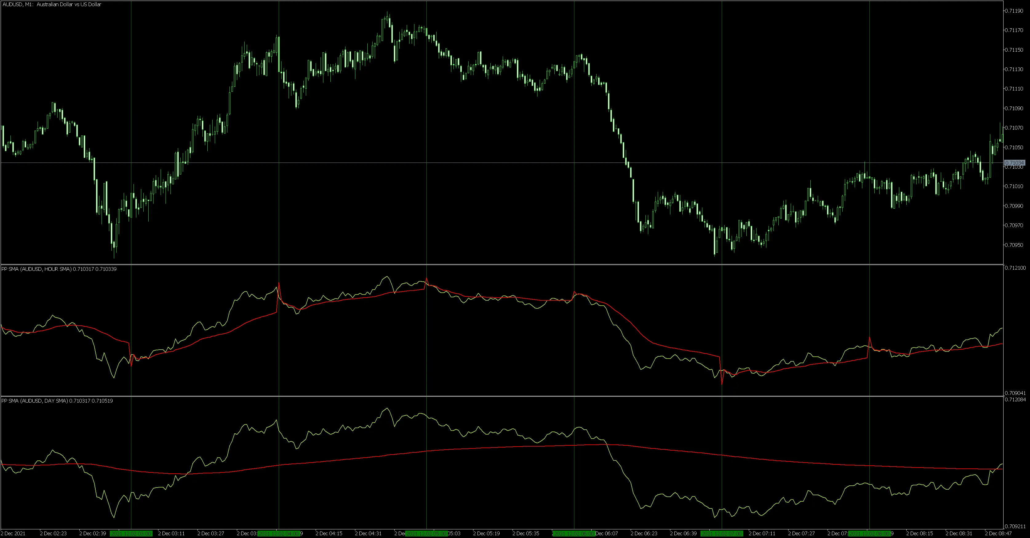 如何使用价格周期SMA指标提升MetaTrader 5交易策略