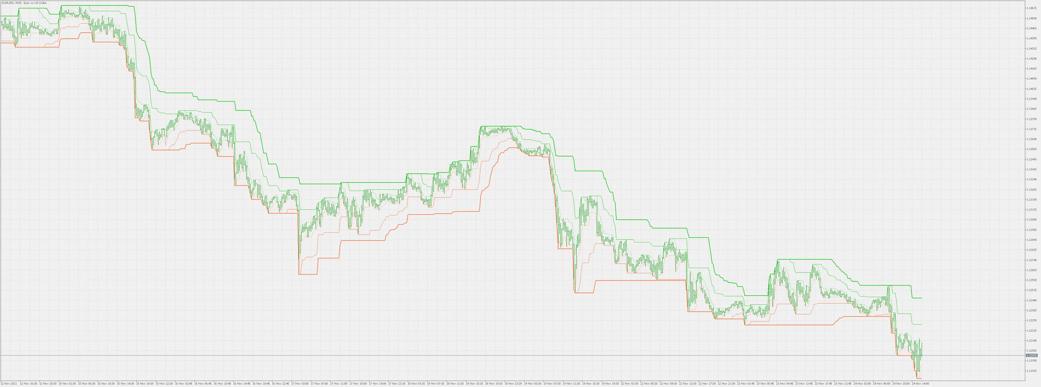 Canali di Limitazione: Indicatore per MetaTrader 5