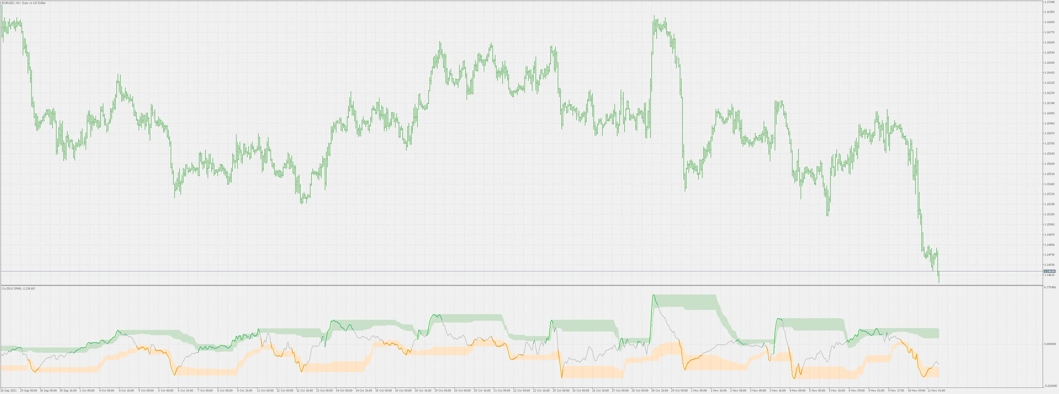 CCI Mimico: Un Indicatore Innovativo per MetaTrader 5