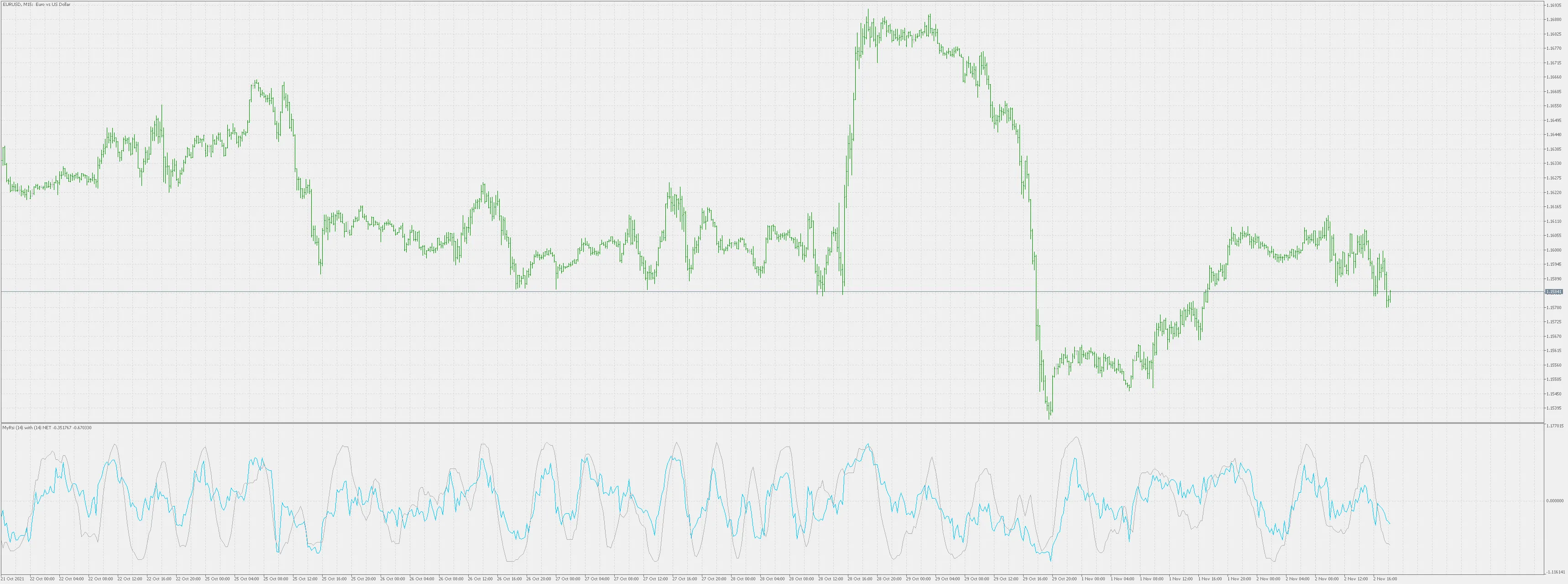 MyRsi con NET: L'indicatore per MetaTrader 5 che Devi Conoscere