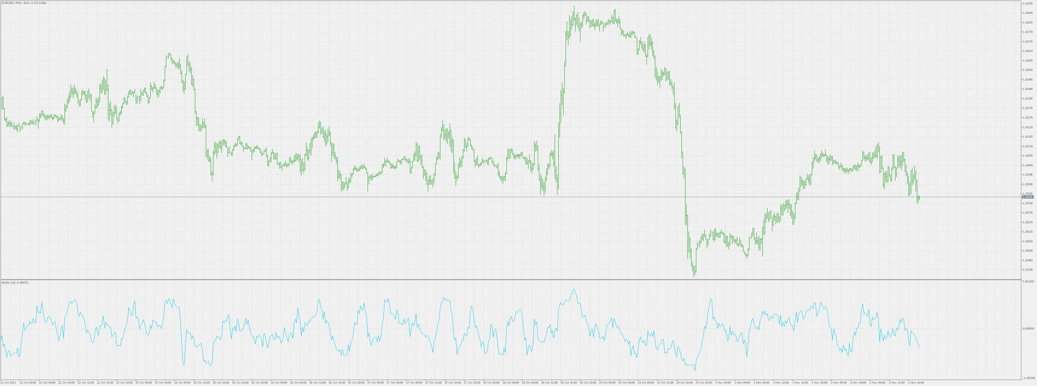 MyRSi: L'indicatore innovativo per MetaTrader 5