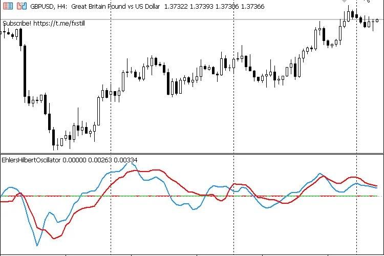 Indicador Oscilador de Hilbert: Potencia en MetaTrader 5