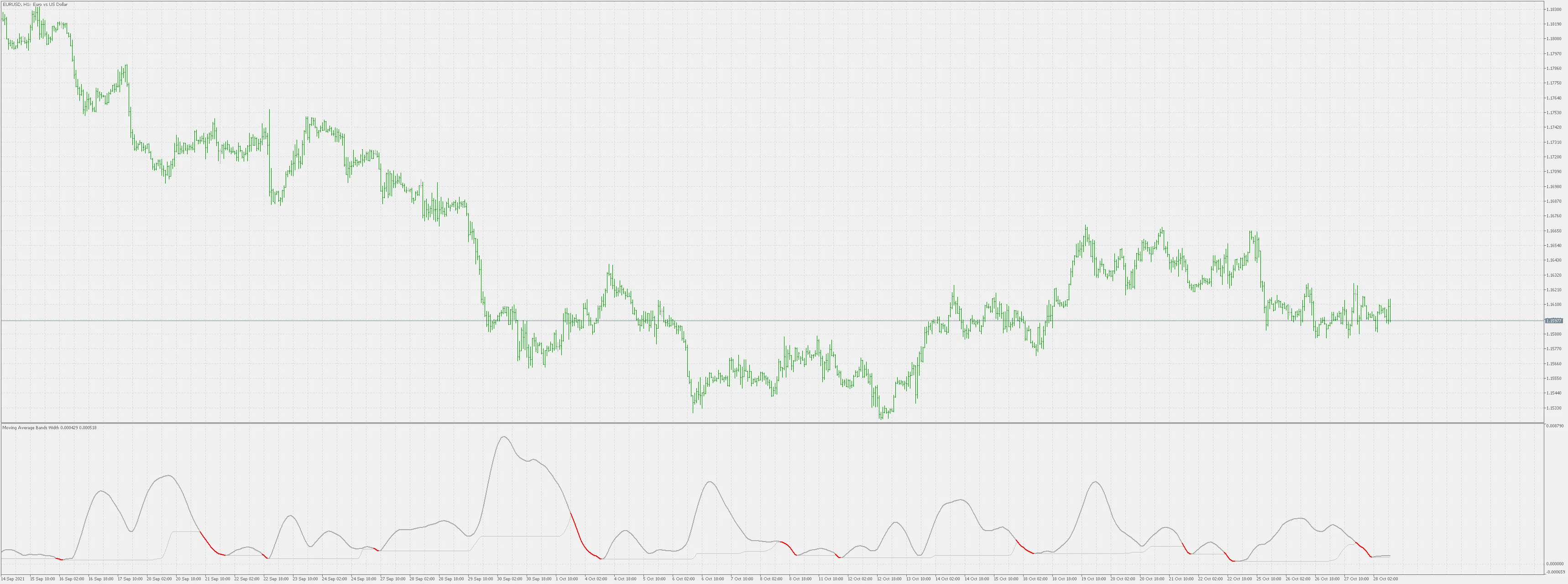 ความกว้างของแบนด์ค่าเฉลี่ยเคลื่อนที่ - ตัวบ่งชี้ความผันผวนสำหรับ MetaTrader 5