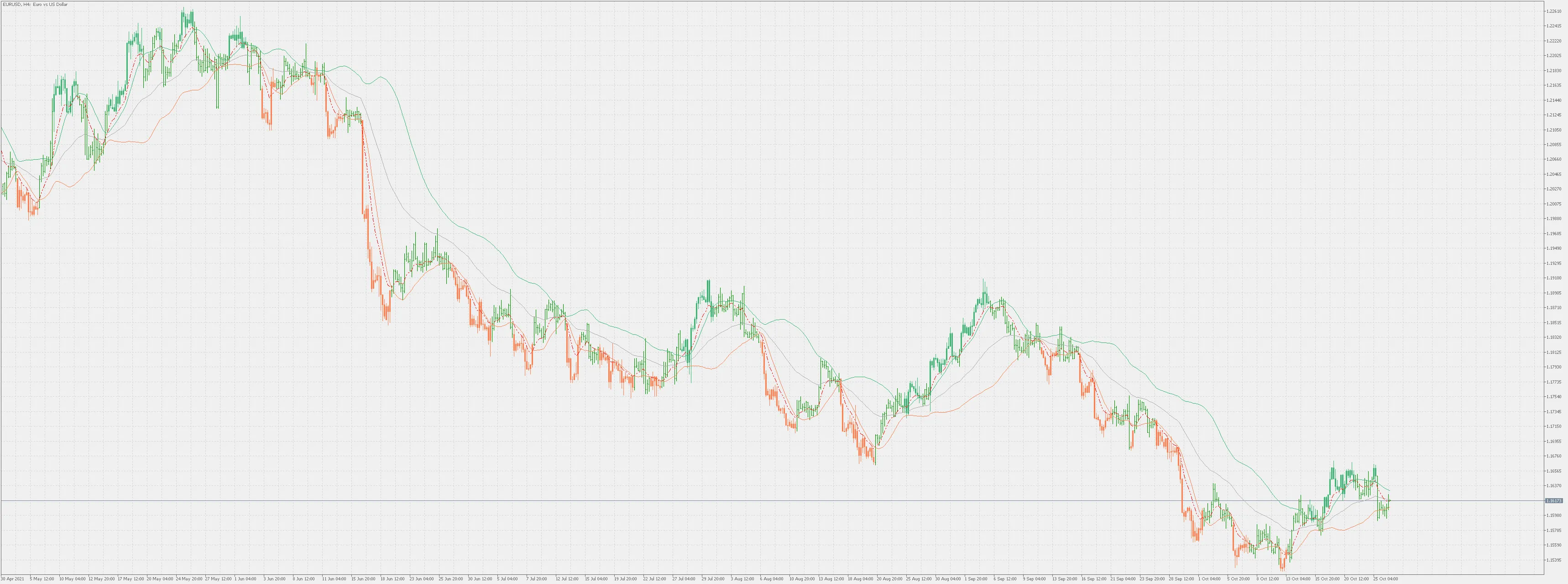 การใช้ Moving Average Bands ในการเทรดอย่างมืออาชีพ