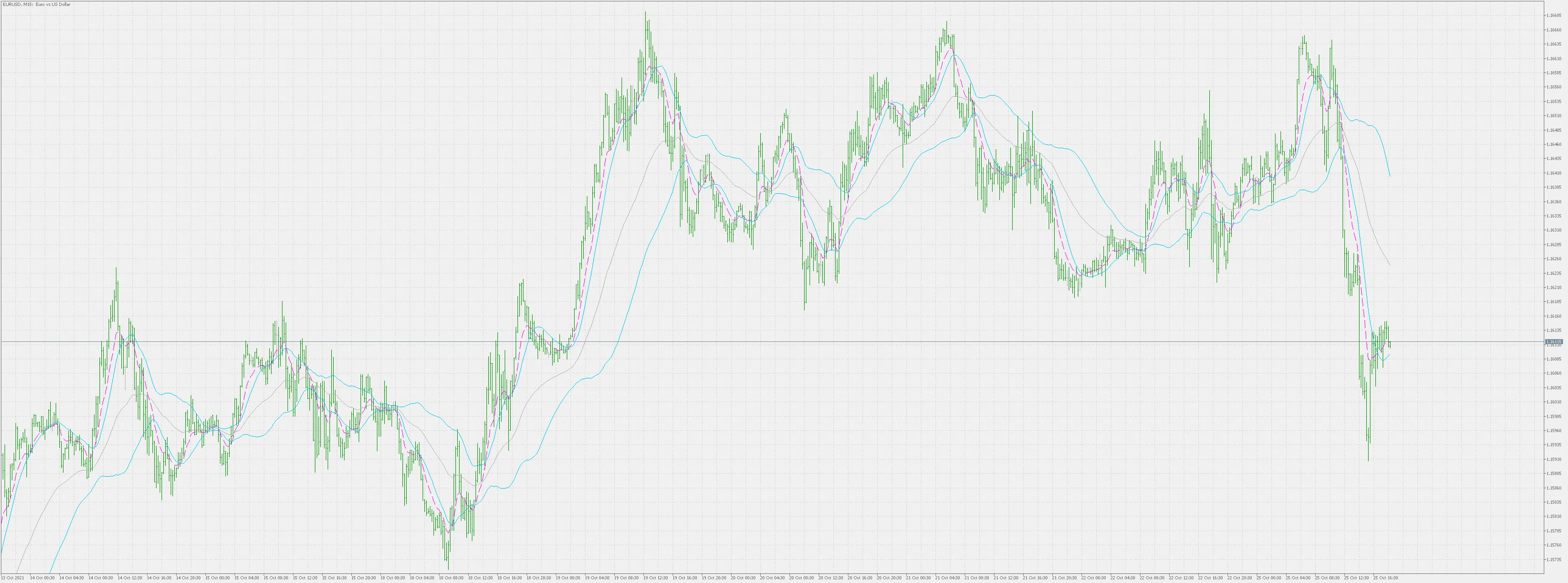 ใช้ Moving Average Bands ในการเทรด MetaTrader 5