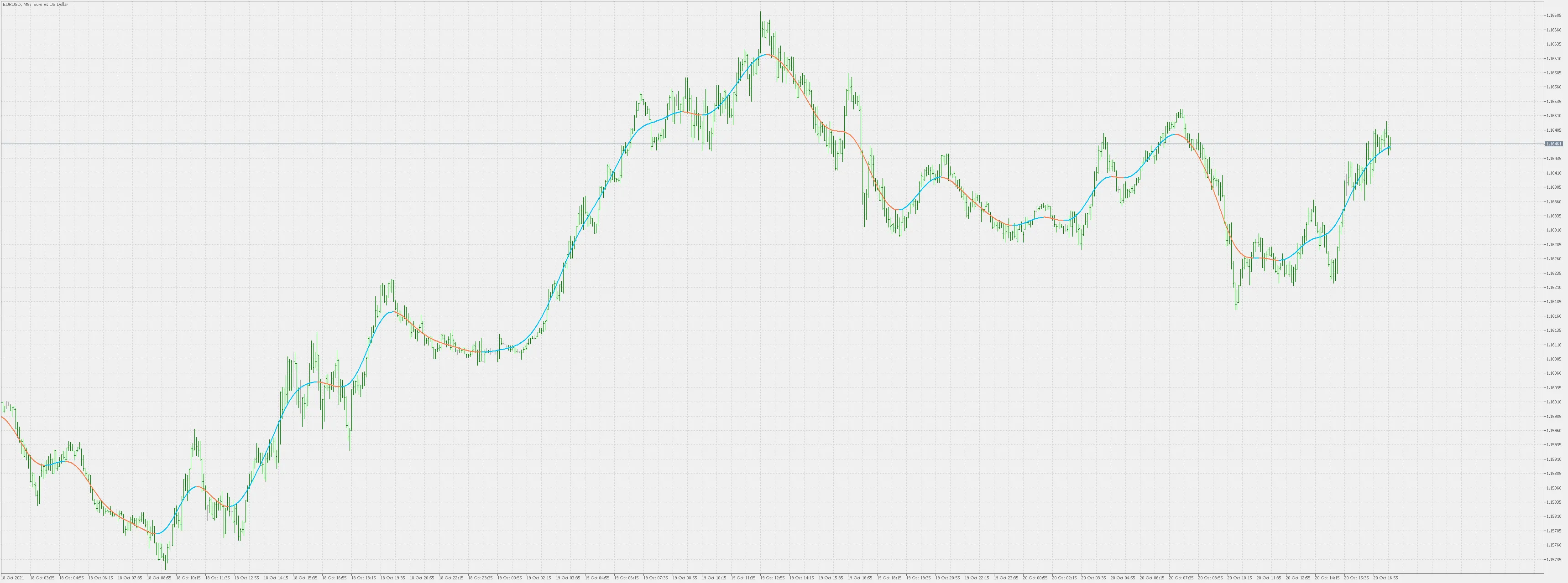Nadaraya-Watson: ตัวช่วยในการคาดการณ์แนวโน้มตลาดสำหรับ MetaTrader 5
