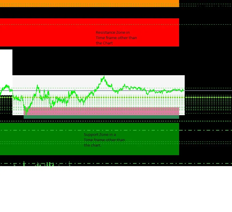 지지 및 저항 영역