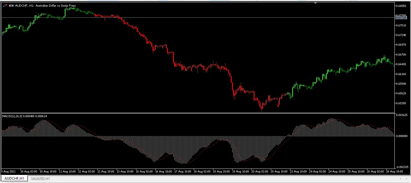 การตั้งค่า MACD Candles Alert สำหรับ MetaTrader 5
