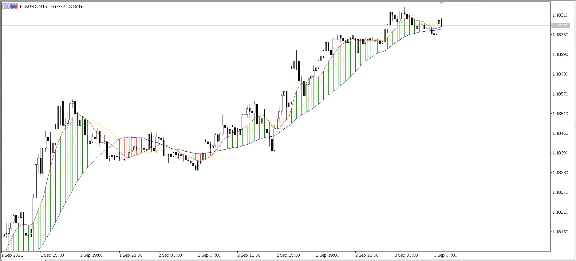 การใช้ Tri MA Cross Draw Histogram ในการเทรดด้วย MetaTrader 5