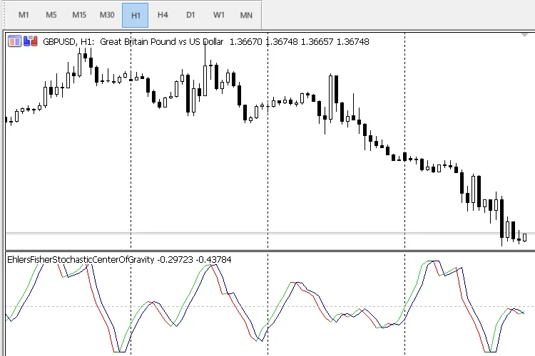 Fisher Stochastic Center of Gravity: Un Indicatore per MetaTrader 5