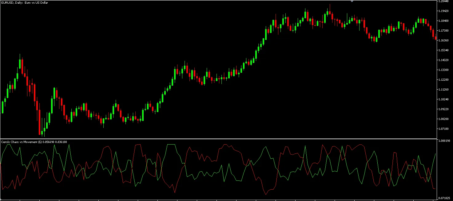 Cercós Chaos vs Movement: L'indicatore perfetto per il tuo trading su MetaTrader 5