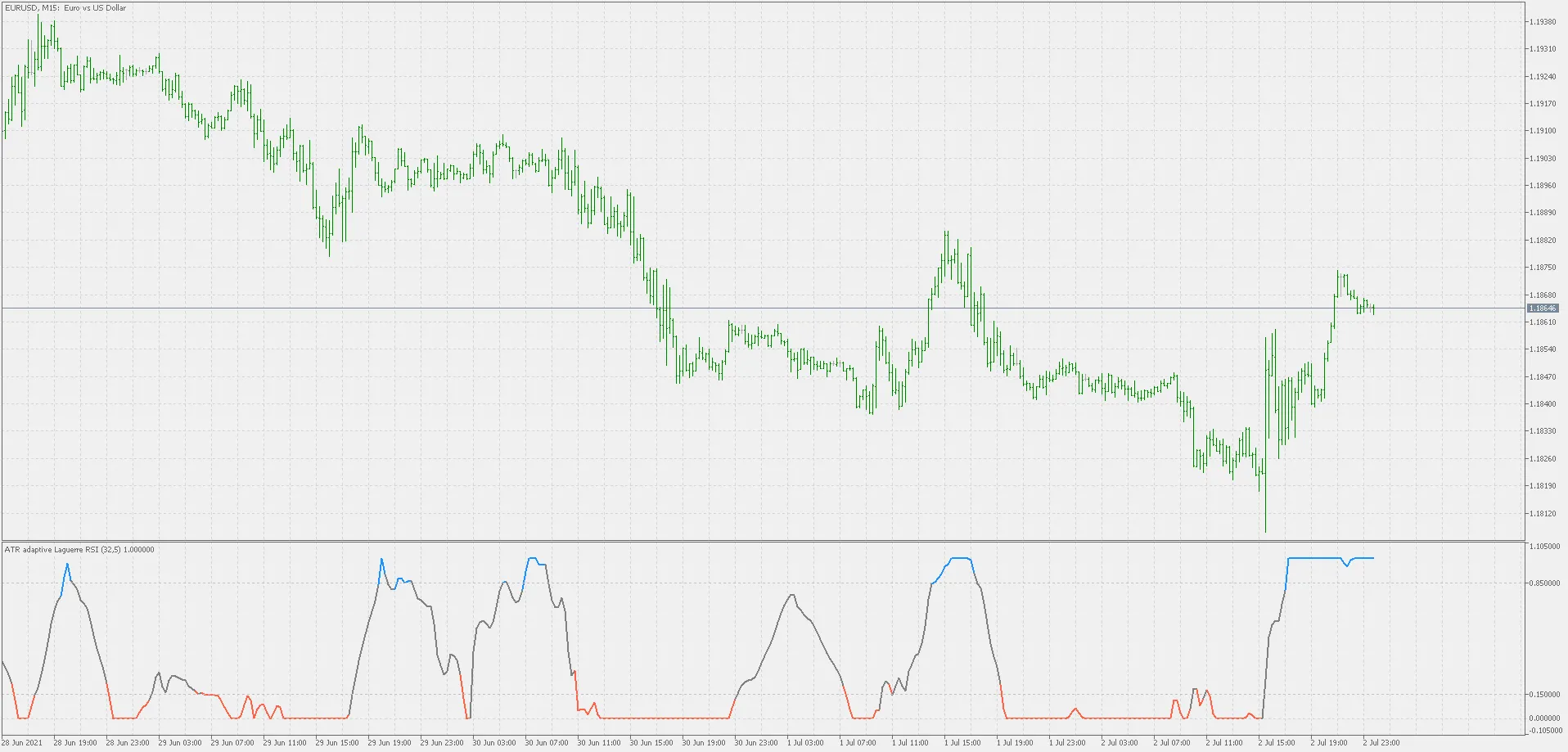 Indicatori Avanzati: ATR Laguerre RSI Smoothed per MetaTrader 5