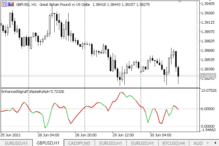 Migliora il Tuo Trading con il Rendimento del Segnale Rispetto al Rumore su MetaTrader 5