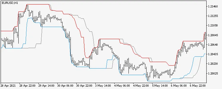Canale Adattivo Basato sul Momentum per MetaTrader 5: Guida Completa