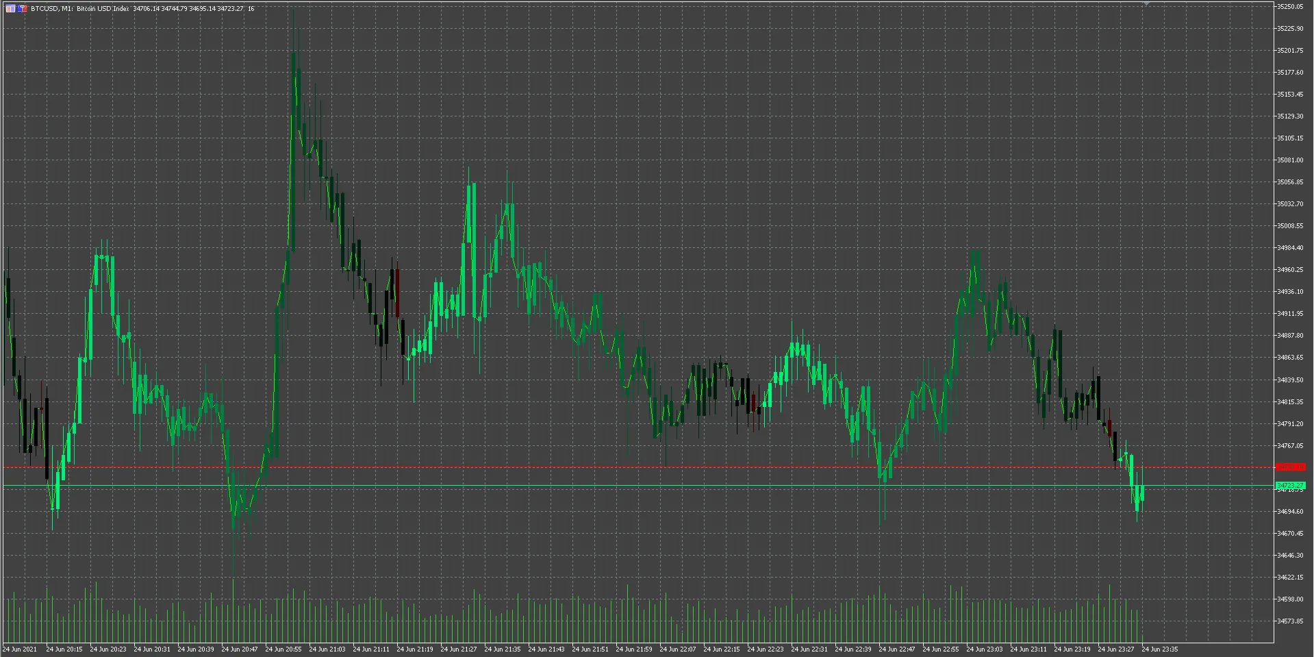 Candele Gradient: Un Indirizzo Semplice per MetaTrader 5
