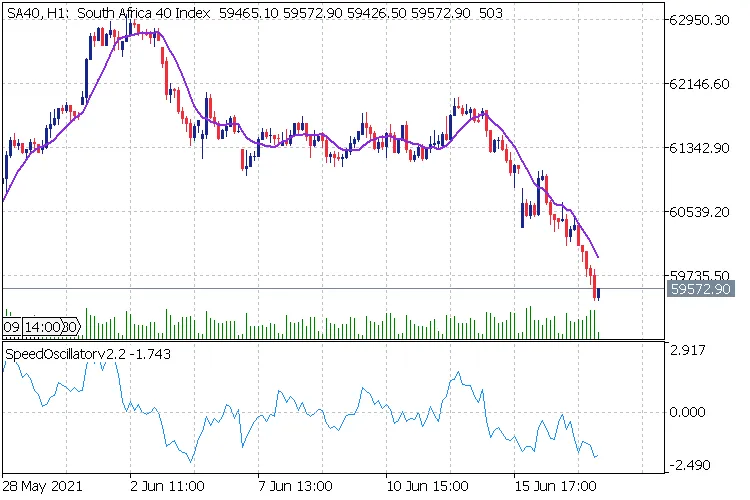 Speed Oscillator: L'Indicatore Perfetto per MetaTrader 5