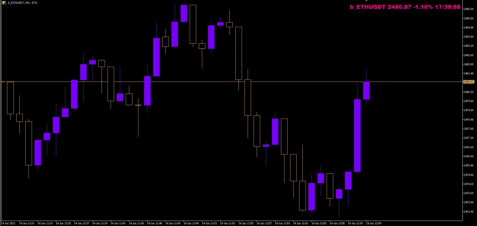 Cambia Percentuale del Simbolo e Tempo: Indicatore per MetaTrader 5