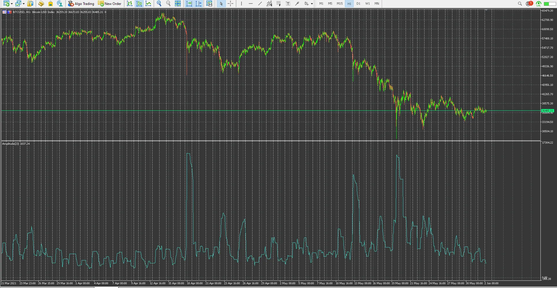 Indicatore di Ampiezza: Massimo e Minimo per MetaTrader 5