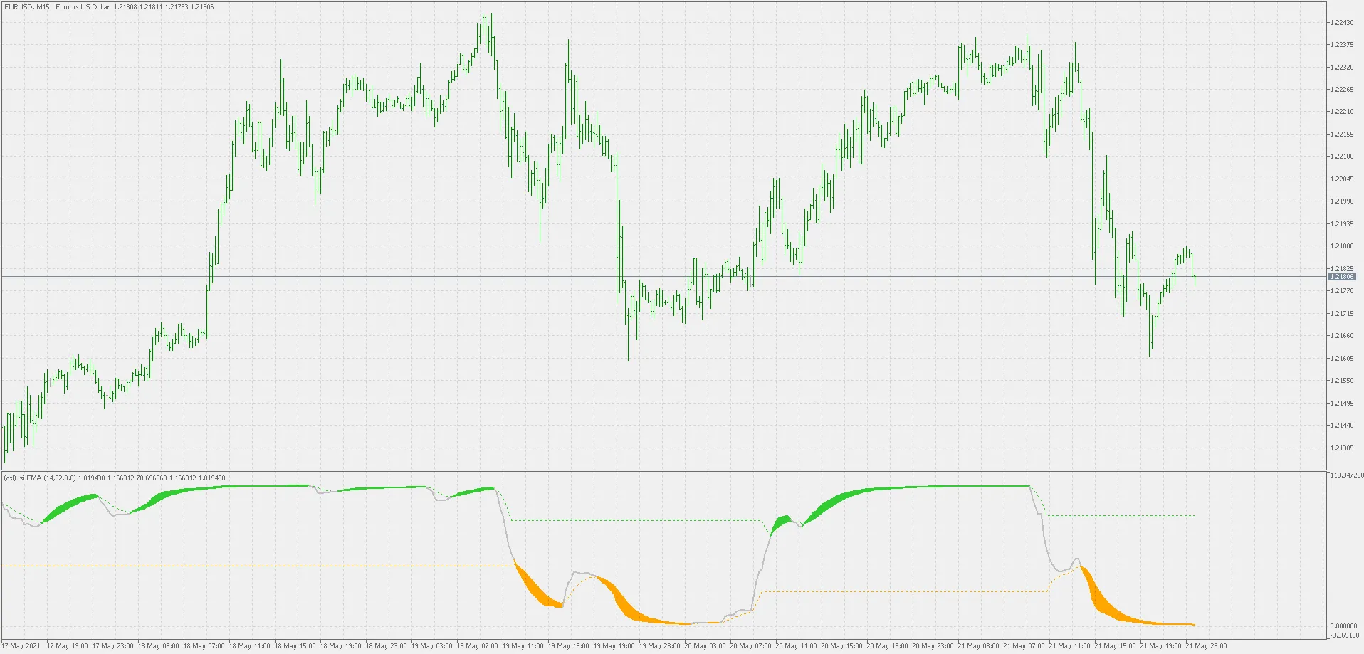 DSL RSI: L'Indicatore Avanzato per MetaTrader 5