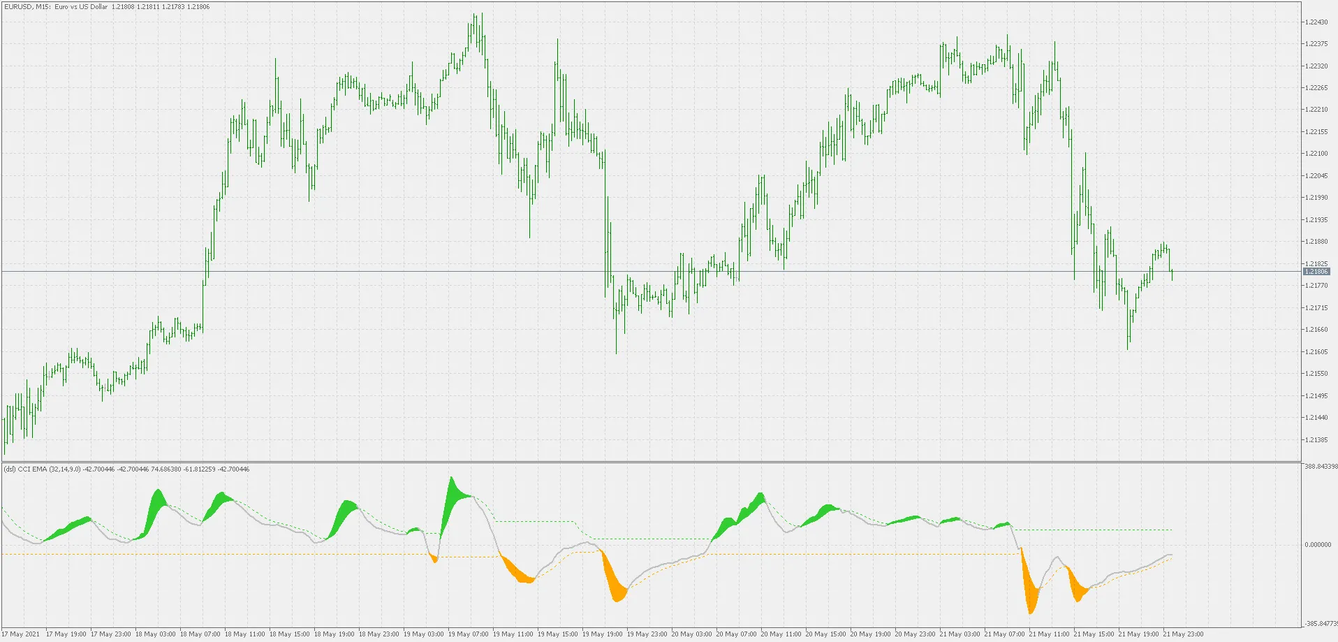 Dsl CCI: Un Indice Innovativo per MetaTrader 5