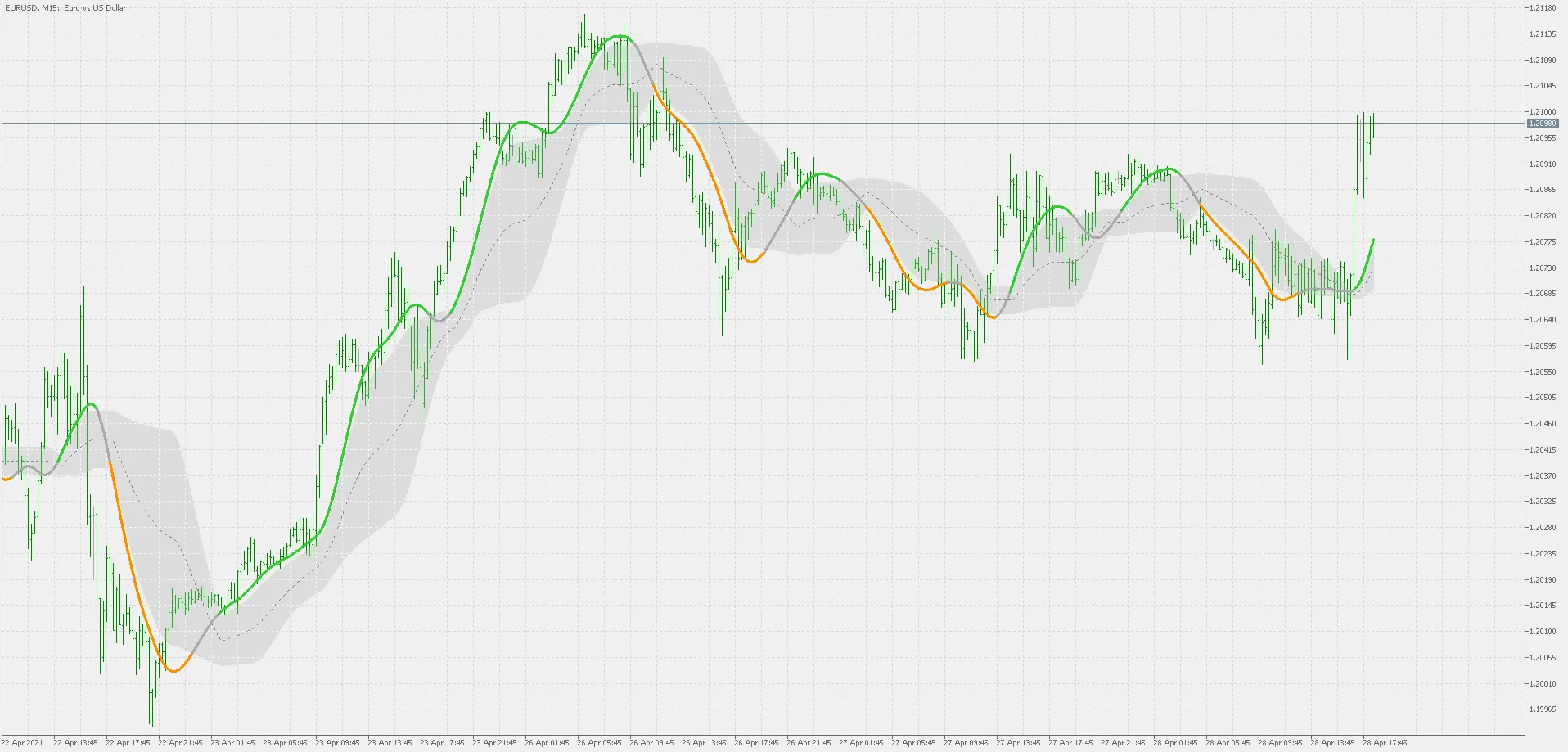 Indicatori T3 Floating Levels per MetaTrader 5: Guida Aggiornata