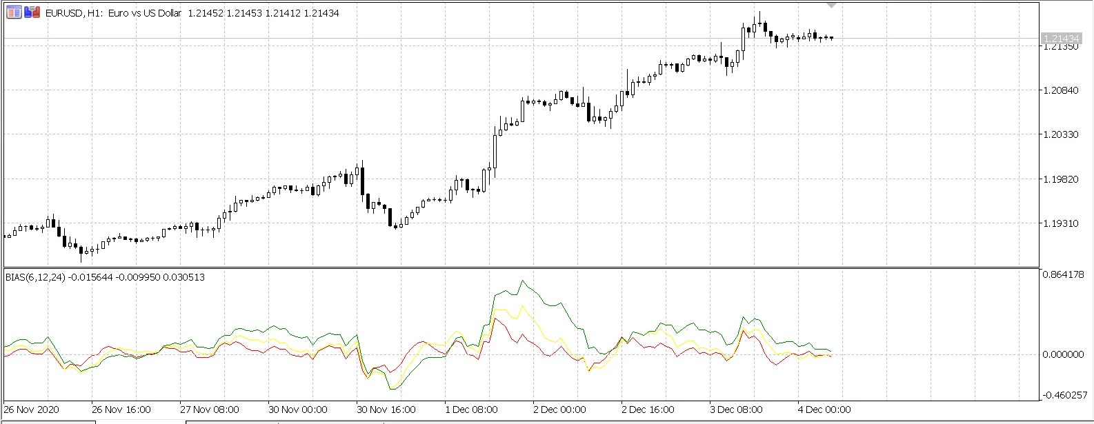 Understanding the Deviation Rate BIAS Indicator for MetaTrader 5