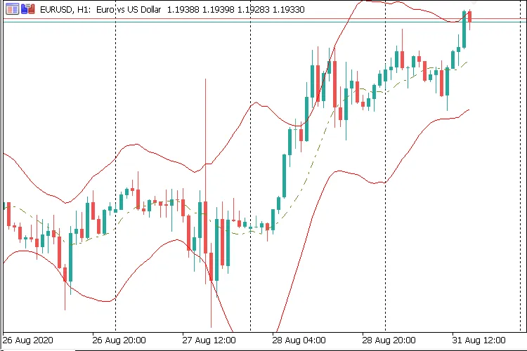 Keltner चैनल: MetaTrader 5 के लिए एक महत्वपूर्ण संकेतक