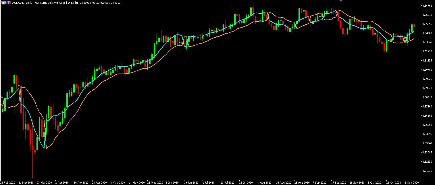 SSL चैनल चार्ट: मेटाट्रेडर 5 के लिए बेहतरीन इंडिकेटर