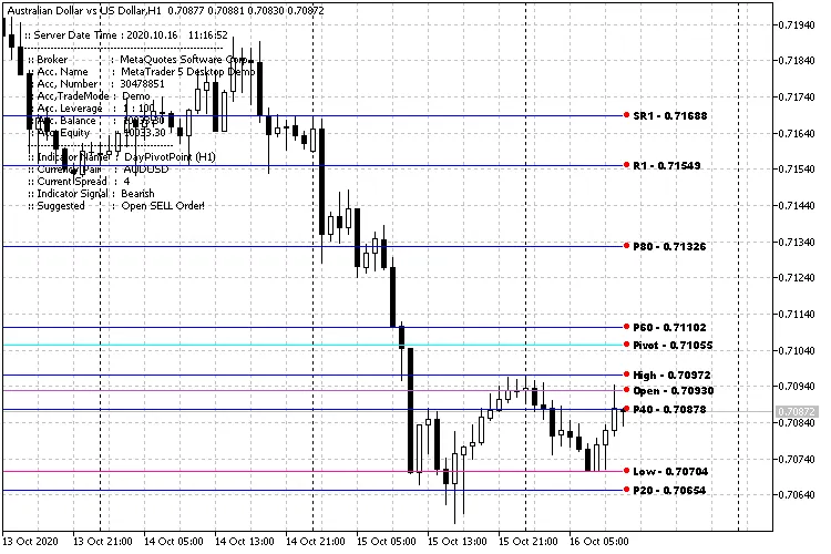 DayPivotPoint MT5: आपके मेटाट्रेडर 5 के लिए सिग्नल और अलर्ट वाला इंडिकेटर