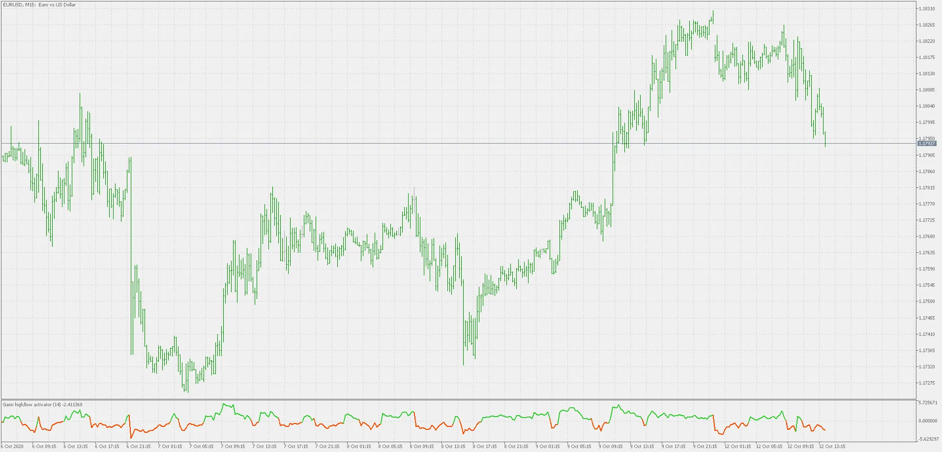 गैन हाई/लो एक्टिवेटर: मेटाट्रेडर 5 के लिए एक अनोखा ऑस्सीलेटर