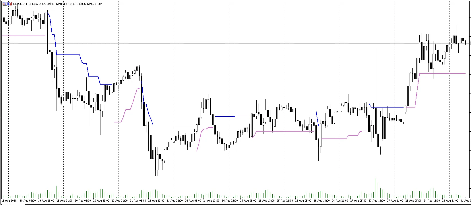 ATR स्टॉप लॉस: MetaTrader 5 के लिए बेहतरीन संकेतक