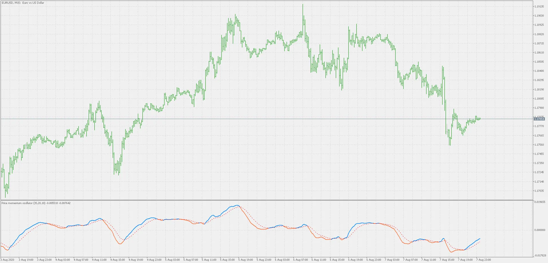 कीमत मोमेंटम ऑस्सीलेटर: MetaTrader 5 के लिए एक अद्भुत संकेतक