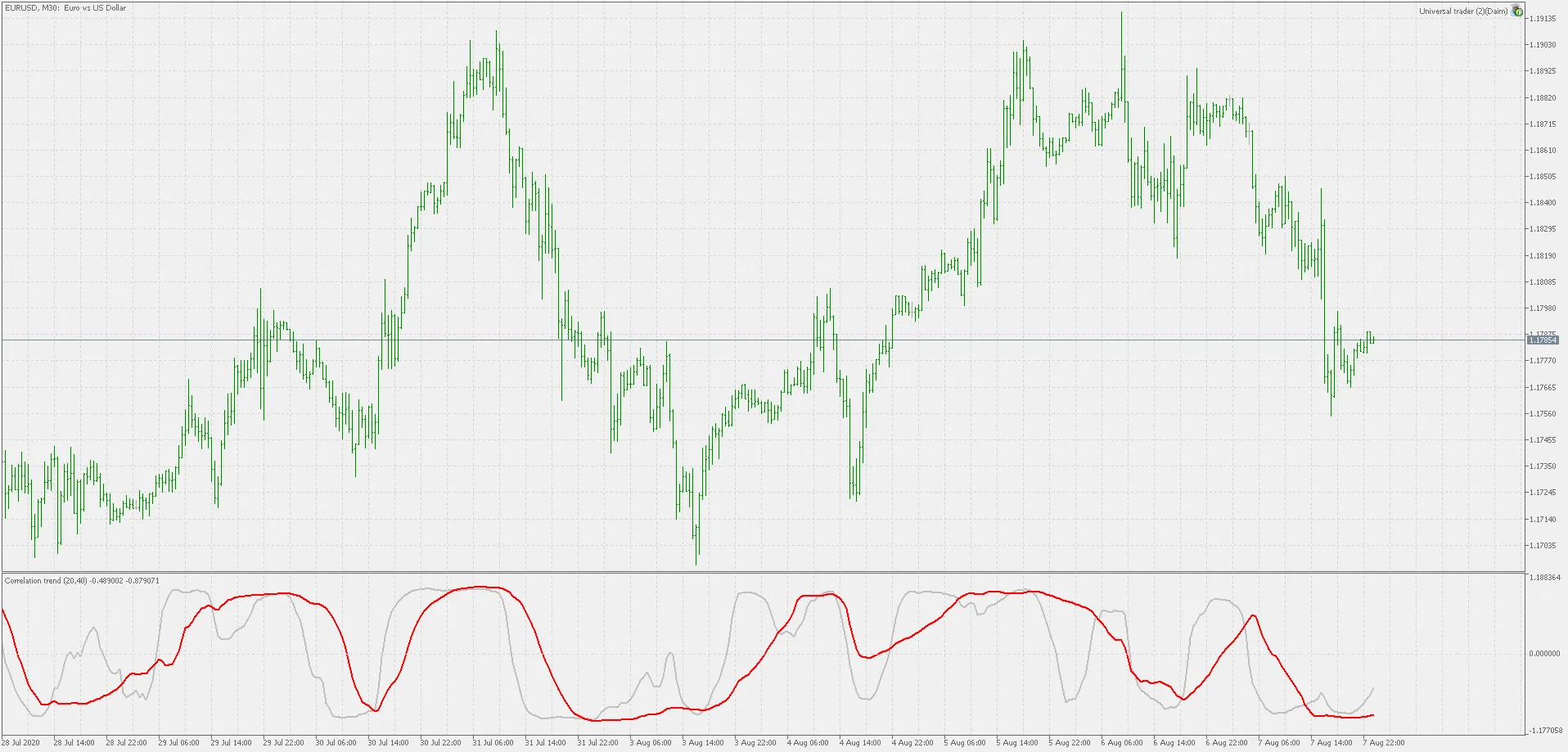 Correlation Trend Indicator: MetaTrader 5 के लिए एक नया ट्रेंड संकेतक