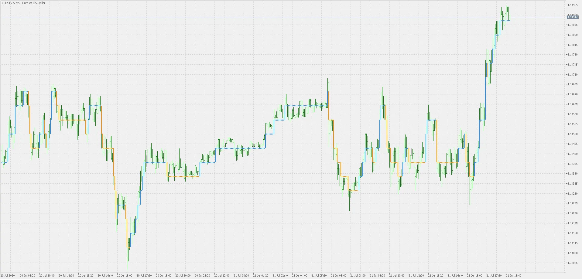 Step Chart: Een Handige Indicator voor MetaTrader 5
