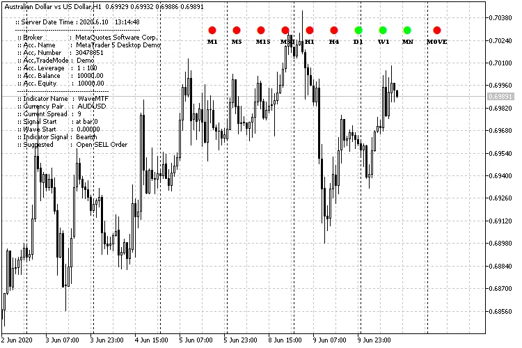 WaveMTF MT5: ट्रेंड सिग्नल्स के लिए बेहतरीन इंडिकेटर