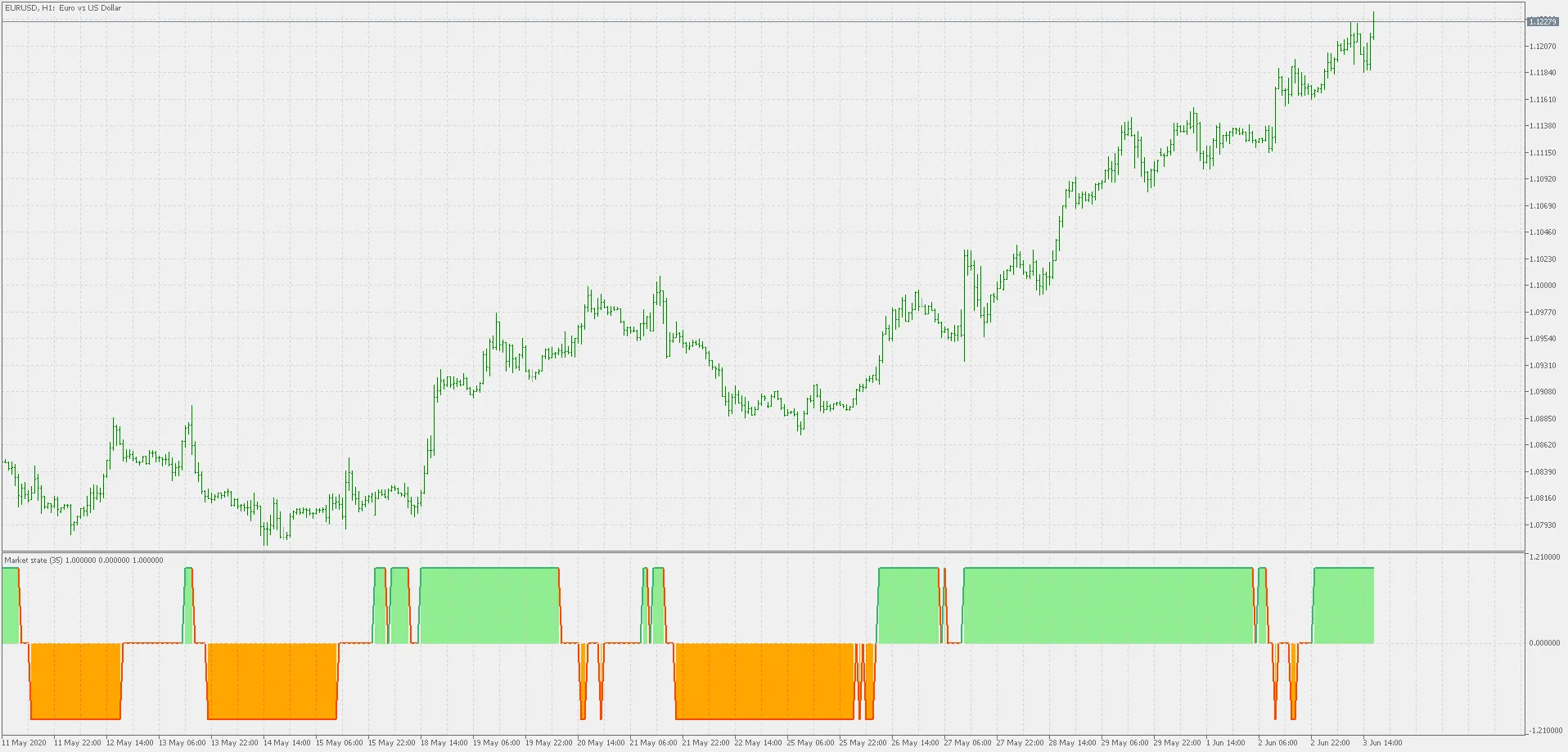 Indicatori di Correlazione: Scopri il Trend di Mercato con MetaTrader 5