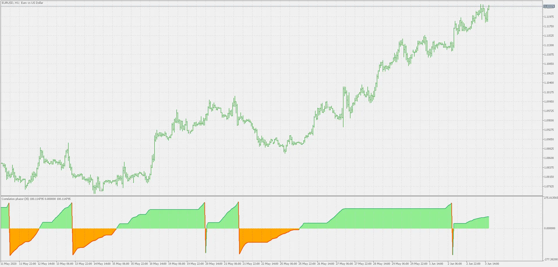 Fase di Correlazione: Indicatori per MetaTrader 5