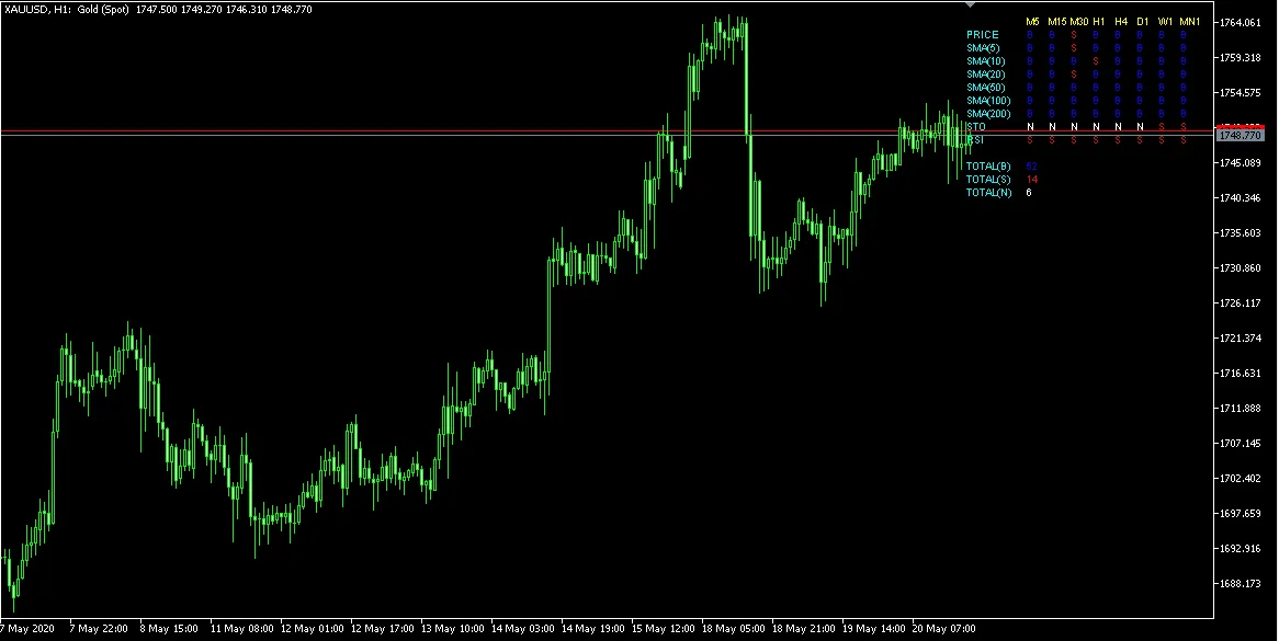 PY_Signal - MetaTrader 5用のマルチタイムフレーム指標