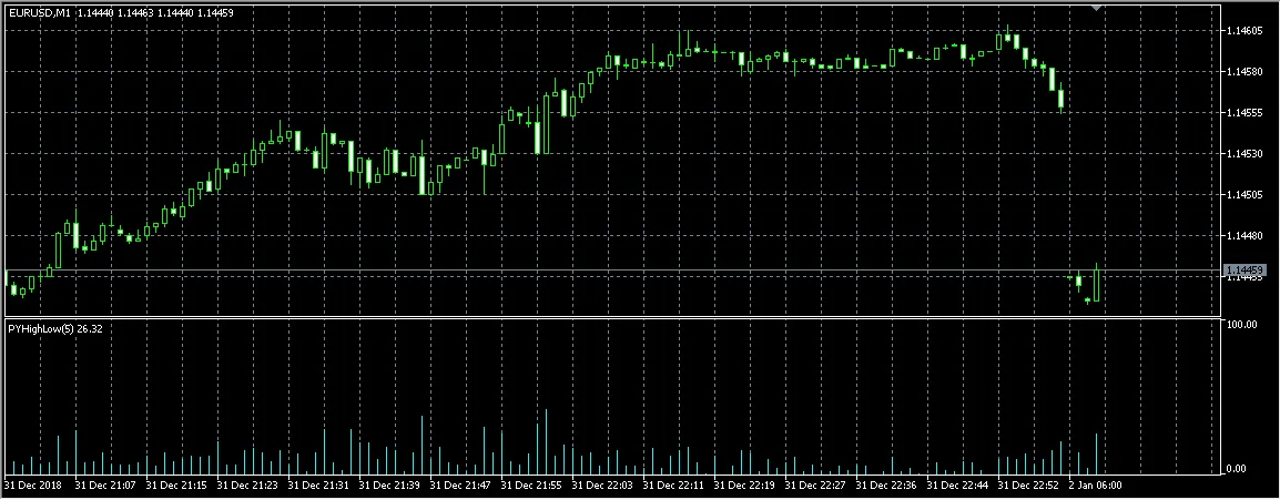 PYHighLow - MetaTrader 5用の高低インジケーター
