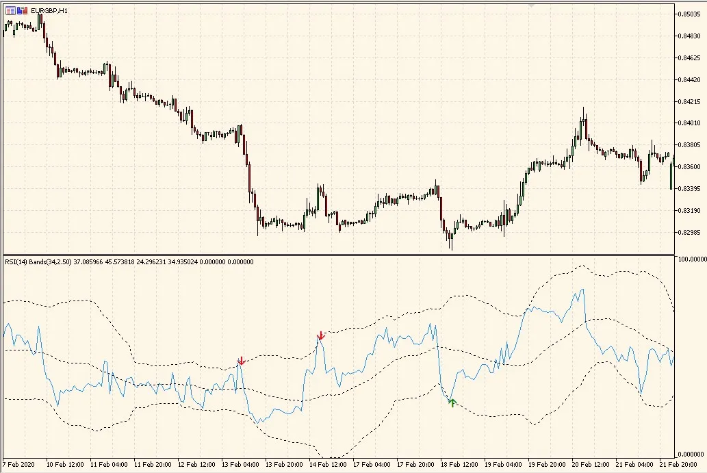 Mastering RSI with Bollinger Bands in MetaTrader 5
