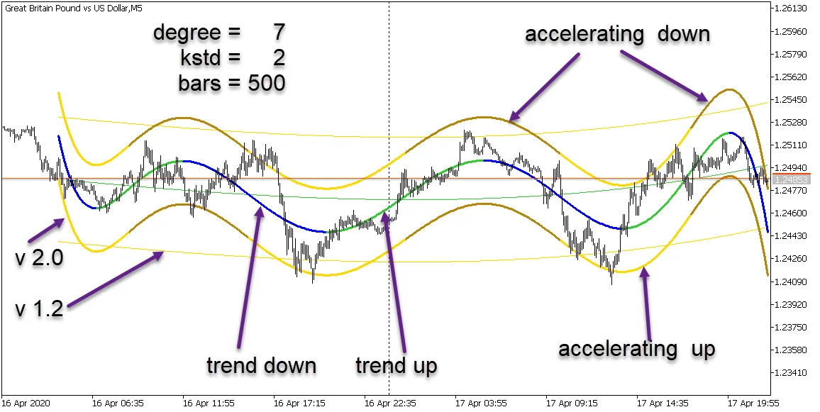 Mastering the Regression Channel: A Must-Have Indicator for MetaTrader 5