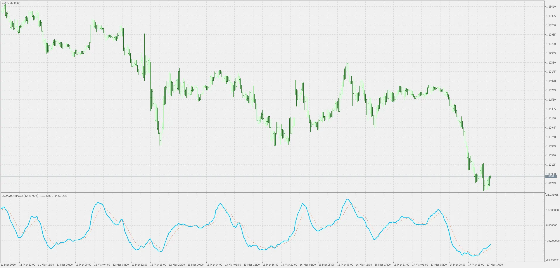 Mastering the Stochastic MACD Indicator for MetaTrader 5