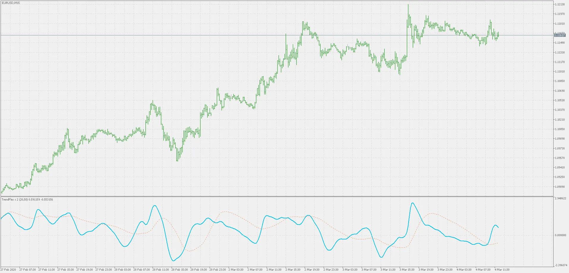 Unlocking the TrendFlex x 2 Indicator for MetaTrader 5: Your Guide to Enhanced Trading