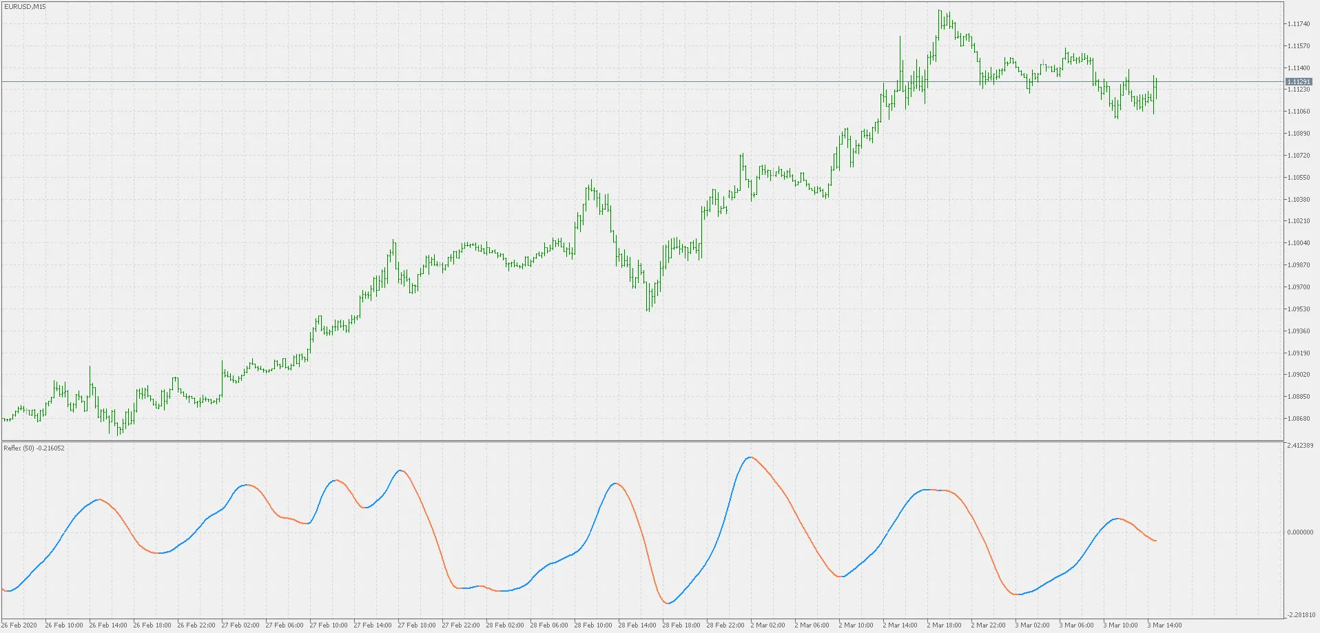 Reflex: Indikator Zero-Lag untuk MetaTrader 5 yang Wajib Dicoba