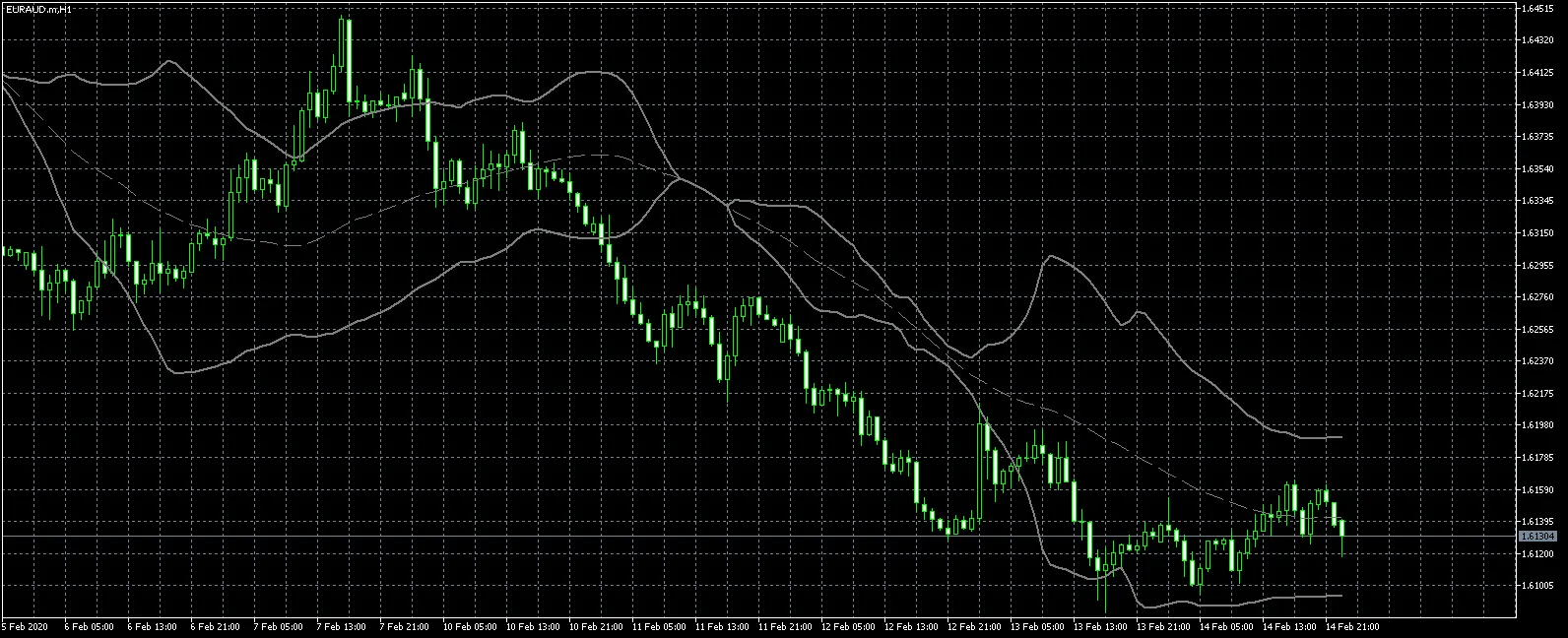 Bermaui Bands LCS Lite: Indikator Unggulan untuk MetaTrader 5